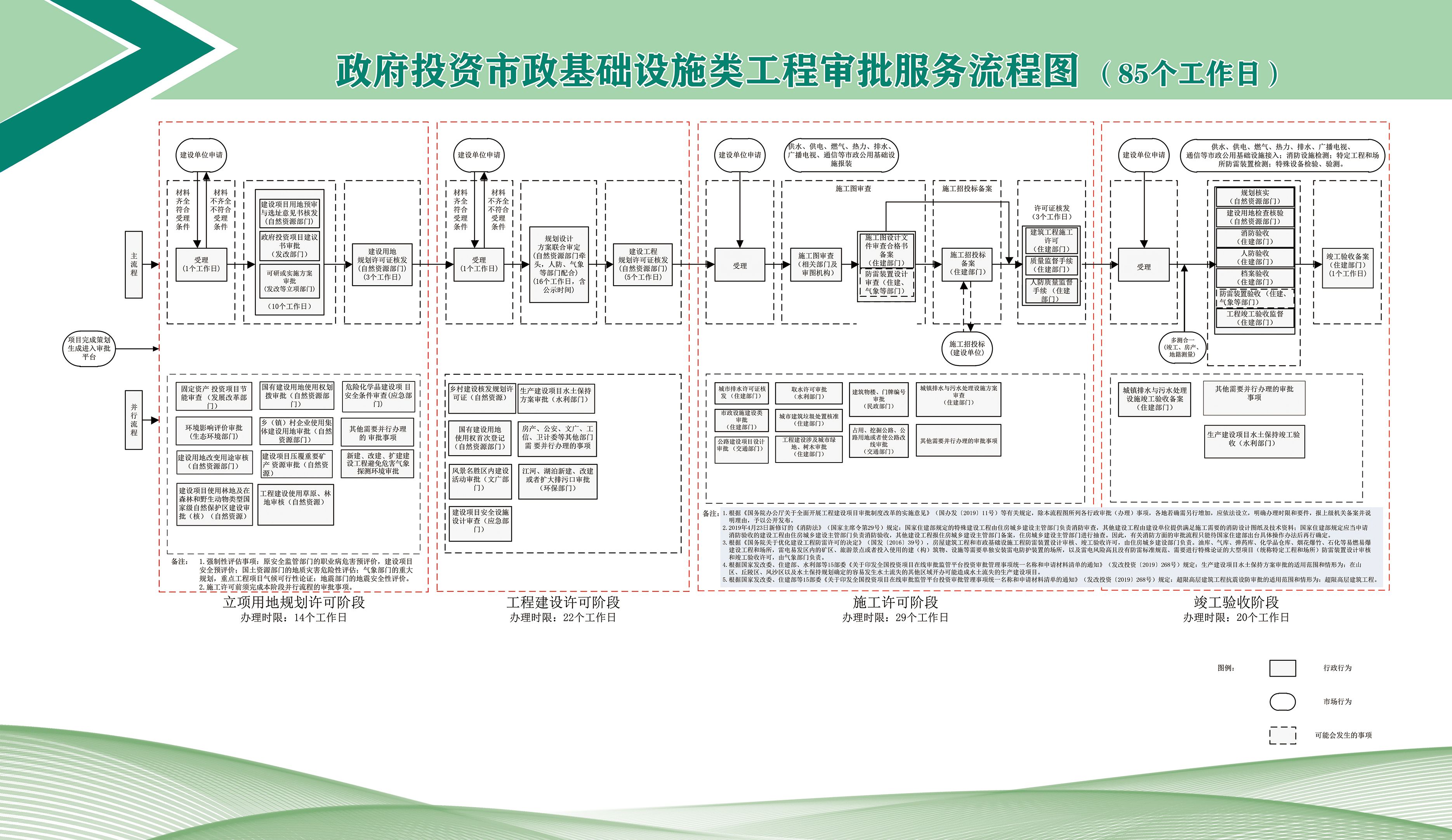 8-政府投资 市政基础设施 类工程审批服务流程图